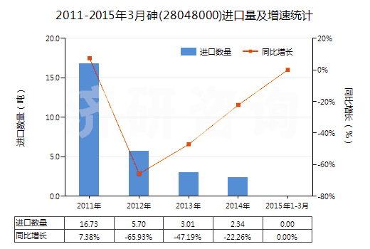 2011-2015年3月砷(28048000)進口量及增速統(tǒng)計